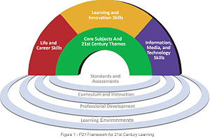 21st Century Skills Framework graphic